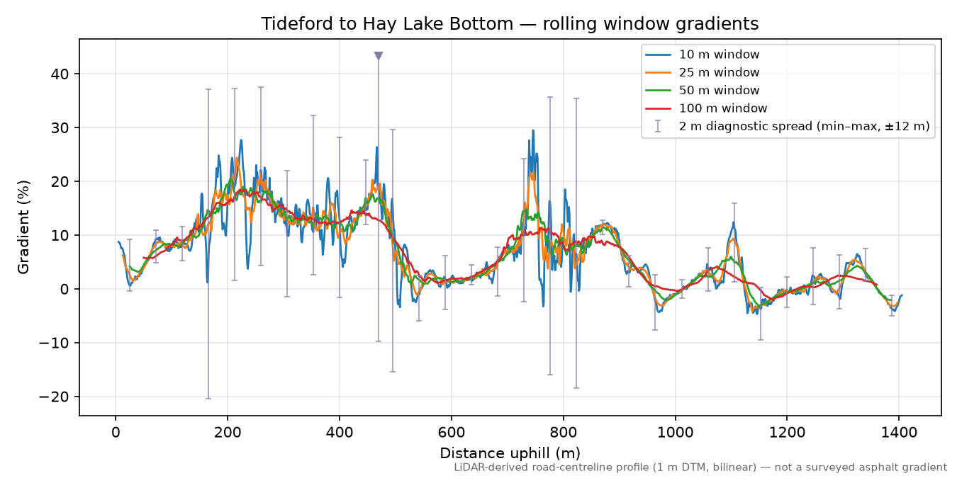 Tideford to Hay Lake Bottom rolling gradient profile