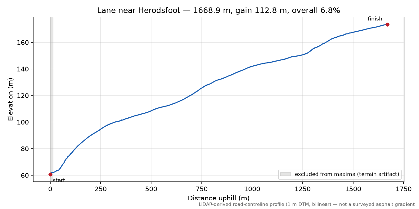 Lane near Herodsfoot elevation profile