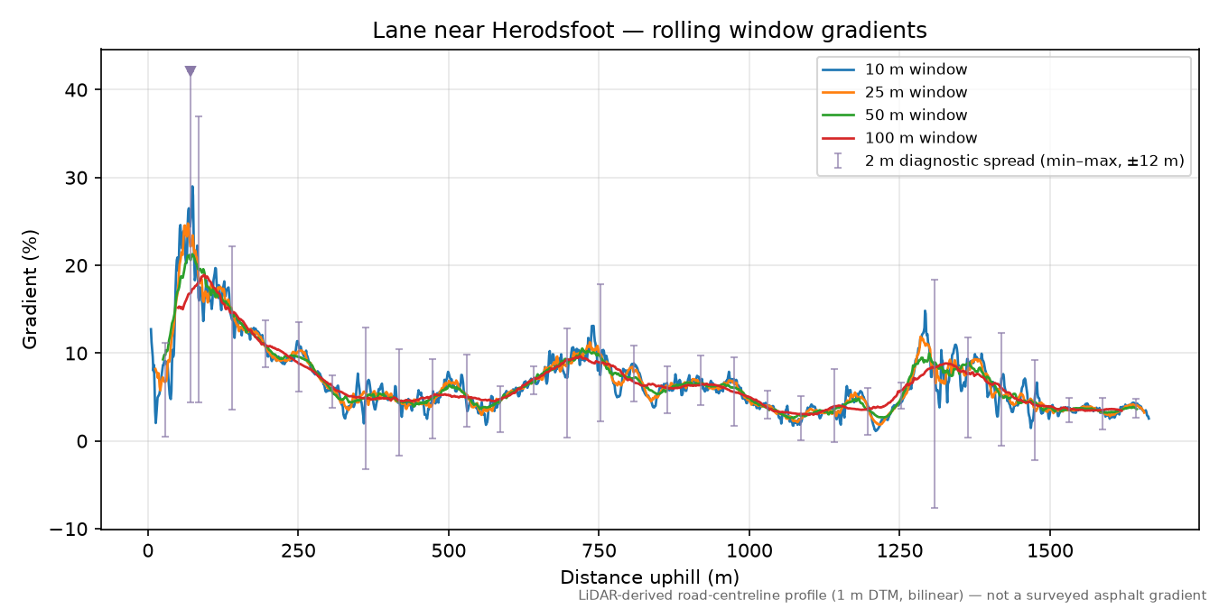 Lane near Herodsfoot rolling gradient profile