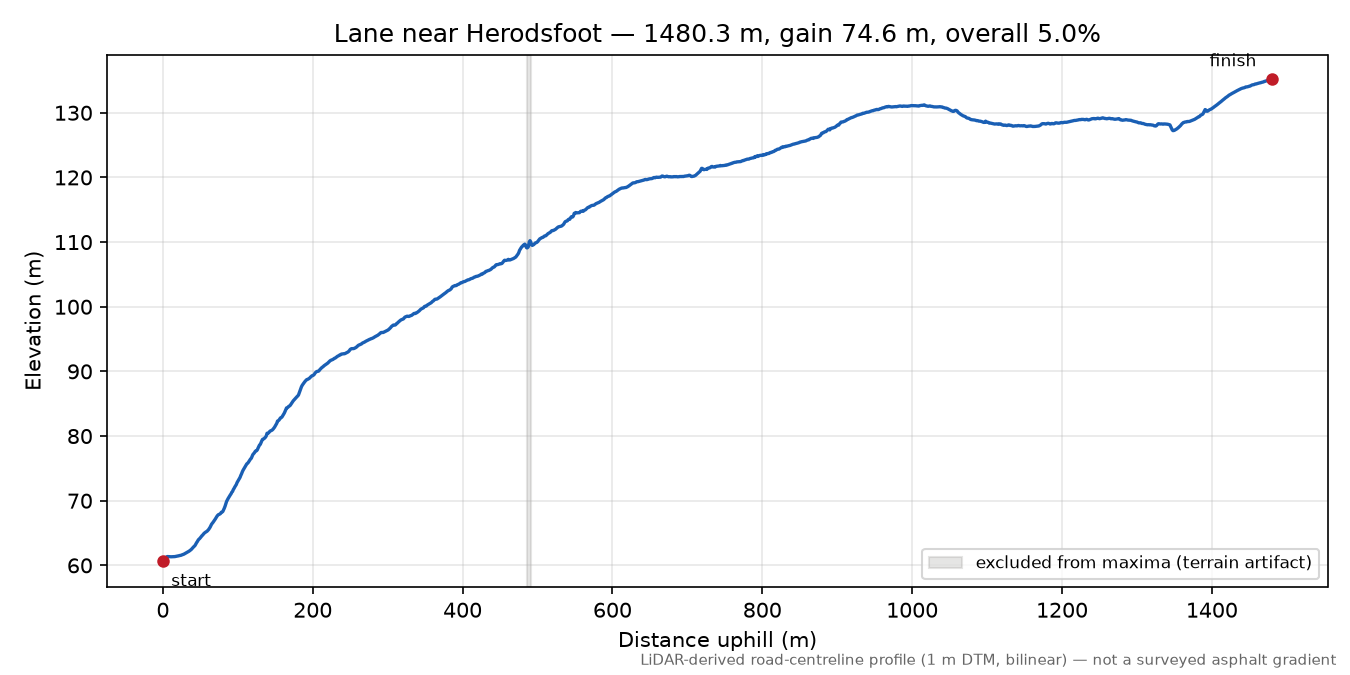 Lane near Herodsfoot elevation profile