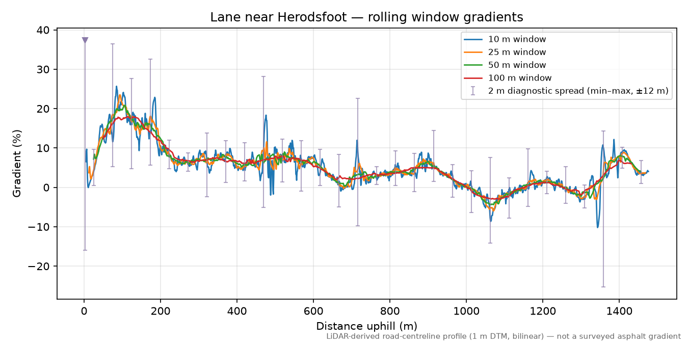Lane near Herodsfoot rolling gradient profile