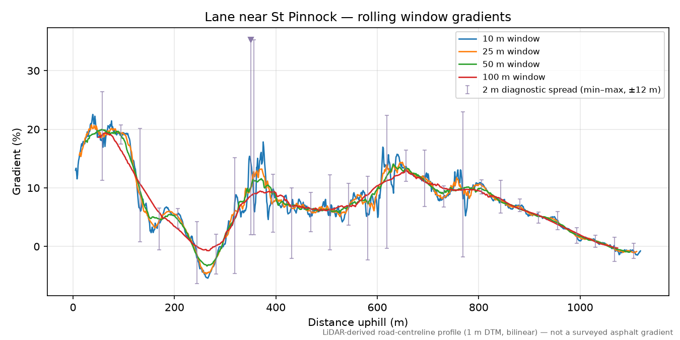 Lane near St Pinnock rolling gradient profile