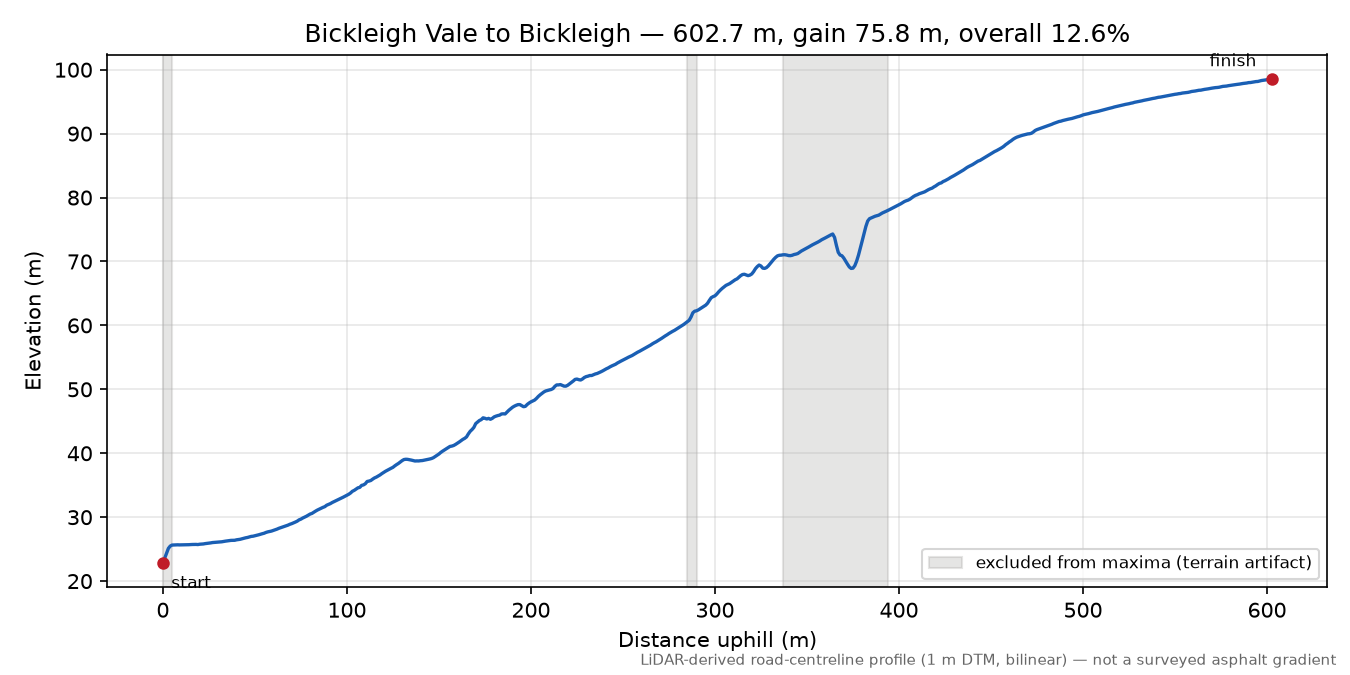 Bickleigh Vale to Bickleigh elevation profile