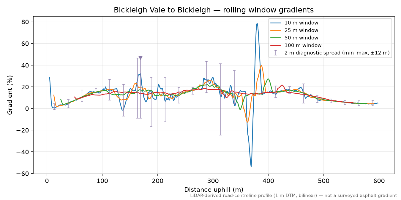 Bickleigh Vale to Bickleigh rolling gradient profile