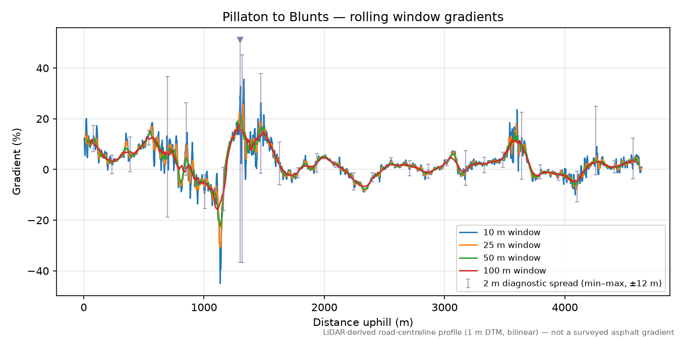 Pillaton to Blunts rolling gradient profile
