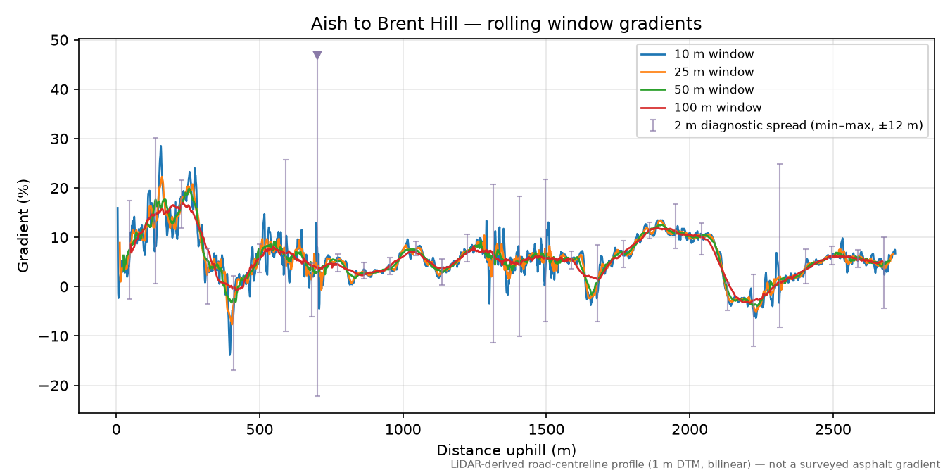Aish to Brent Hill rolling gradient profile