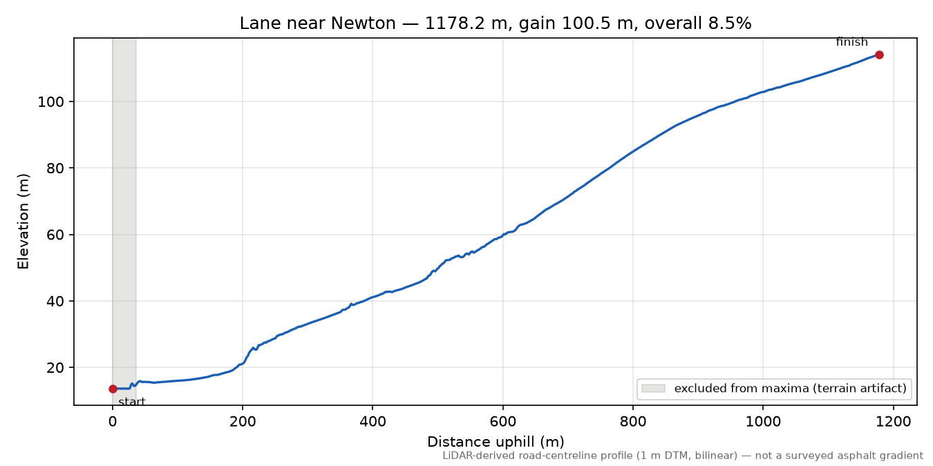 Lane near Newton elevation profile