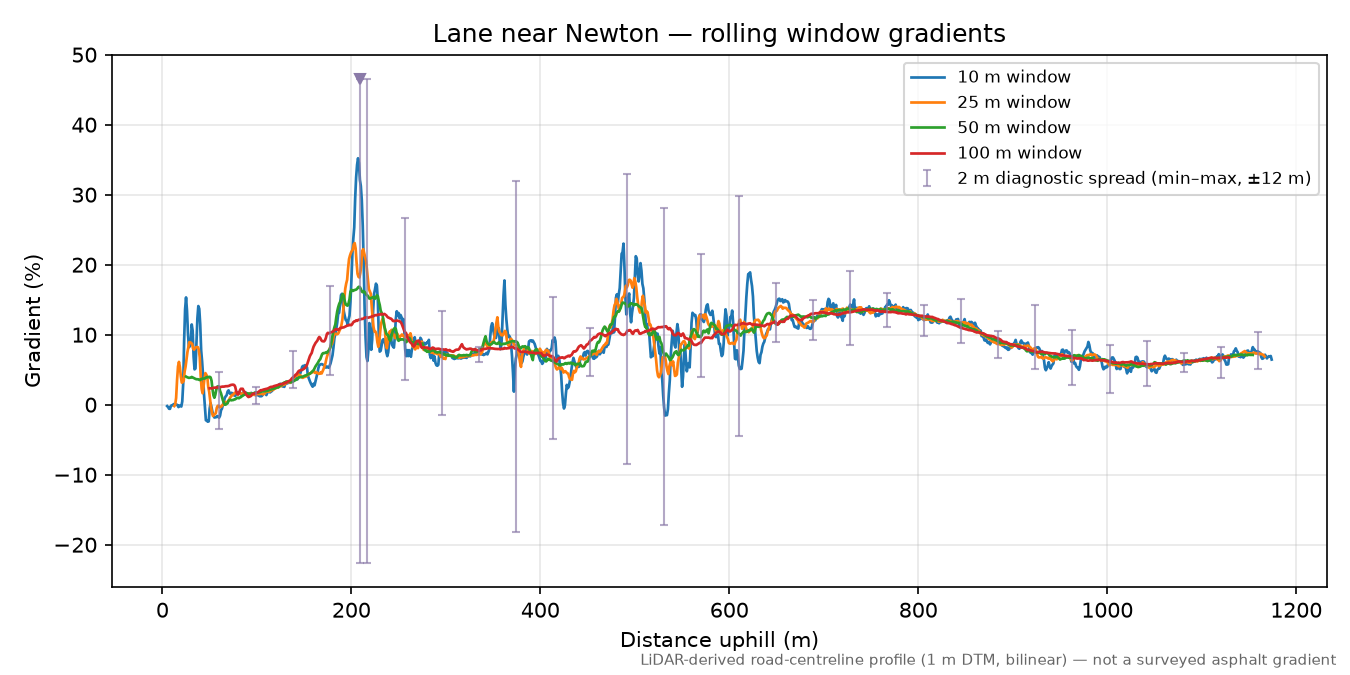 Lane near Newton rolling gradient profile