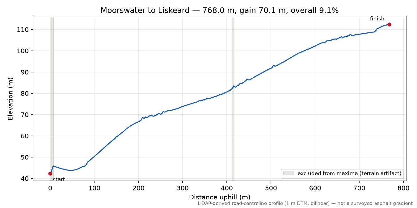 Moorswater to Liskeard elevation profile