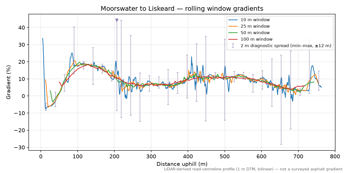 Moorswater to Liskeard rolling gradient profile