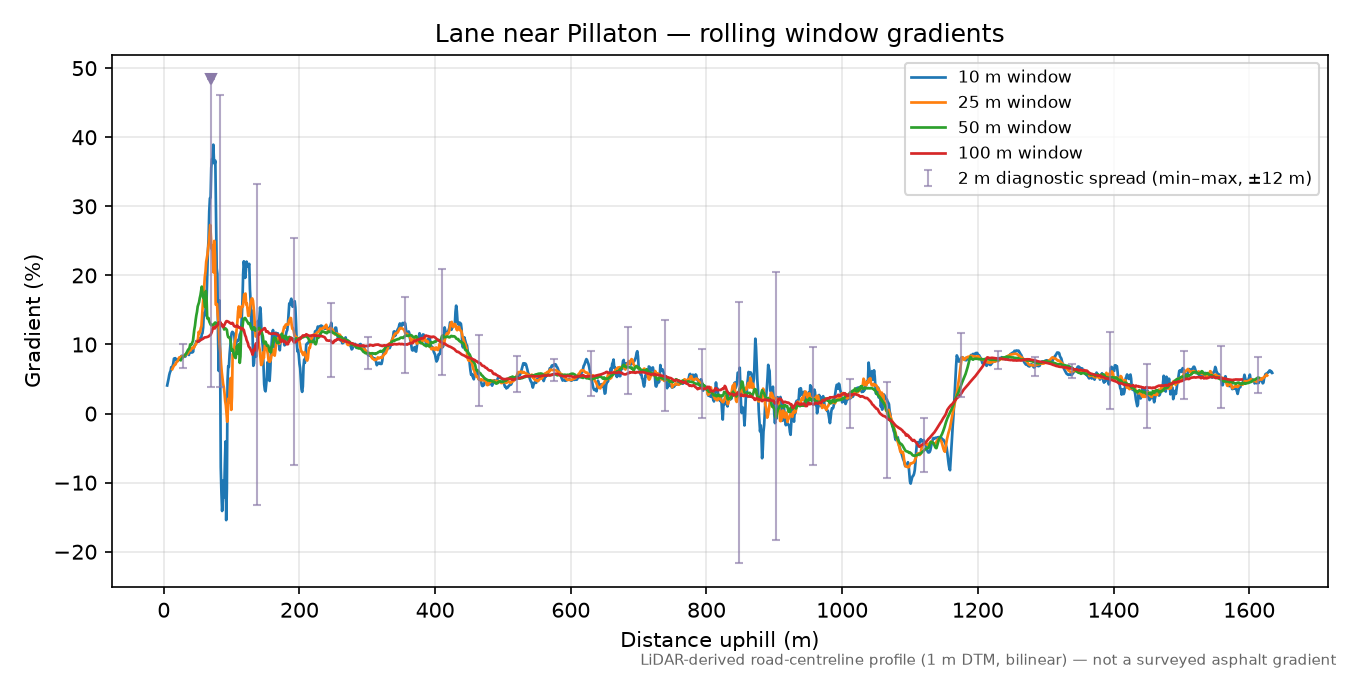 Lane near Pillaton rolling gradient profile