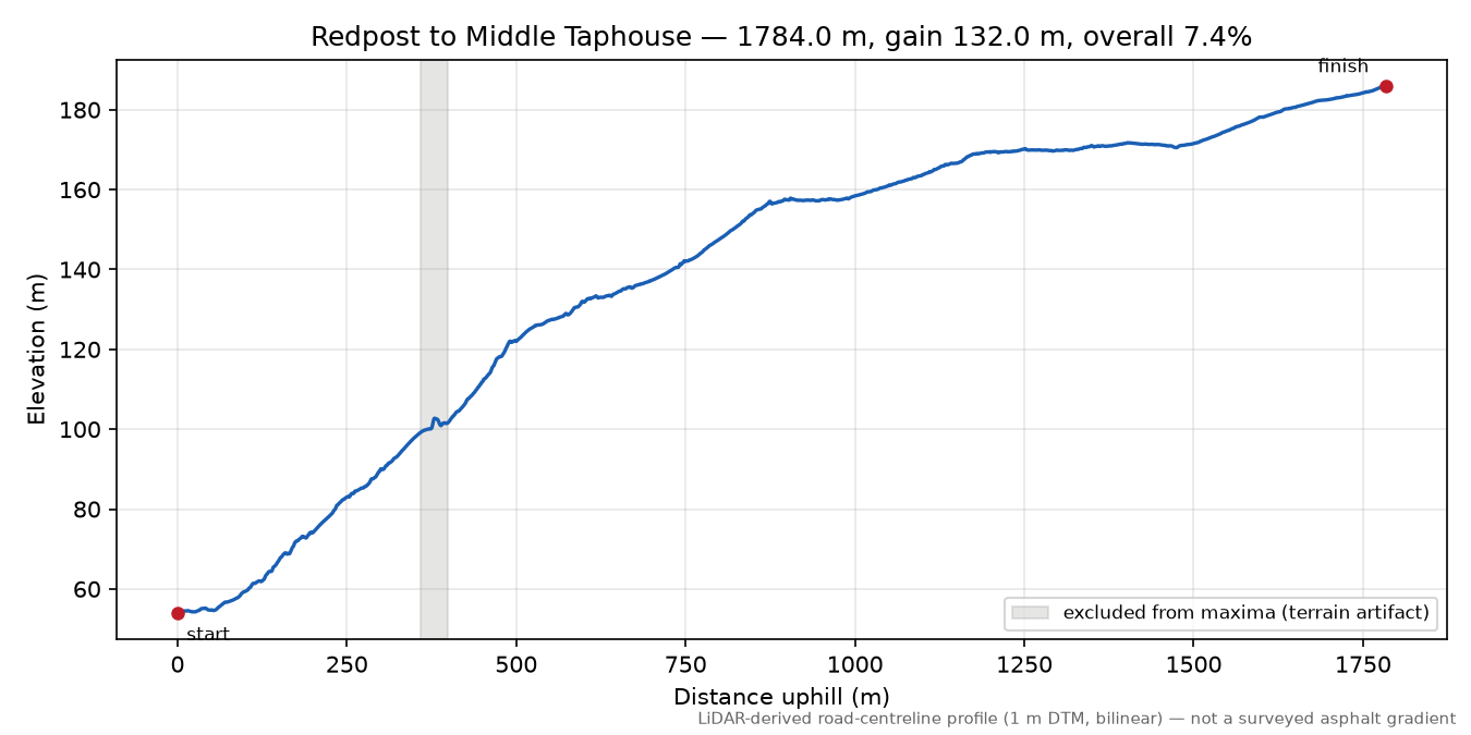 Redpost to Middle Taphouse elevation profile