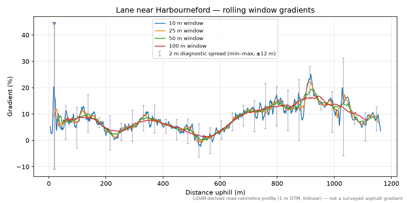 Lane near Harbourneford rolling gradient profile