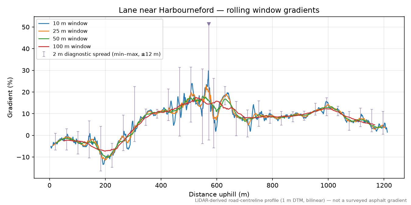Lane near Harbourneford rolling gradient profile