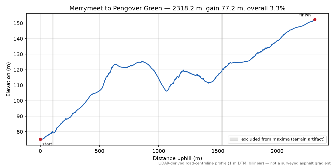 Merrymeet to Pengover Green elevation profile