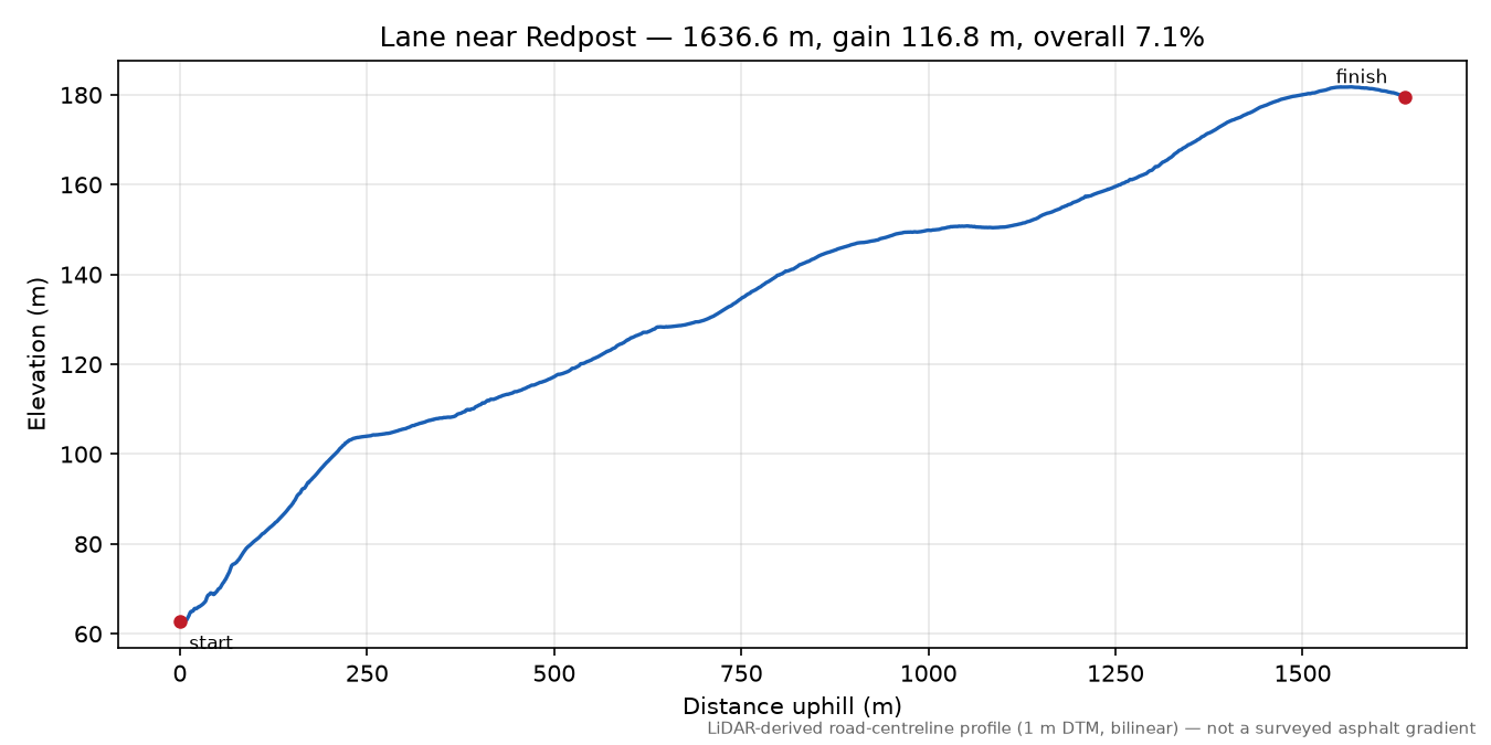 Lane near Redpost elevation profile