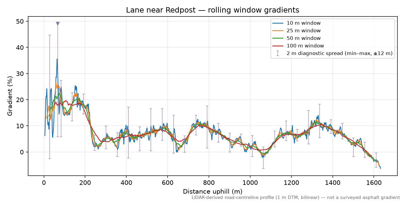 Lane near Redpost rolling gradient profile