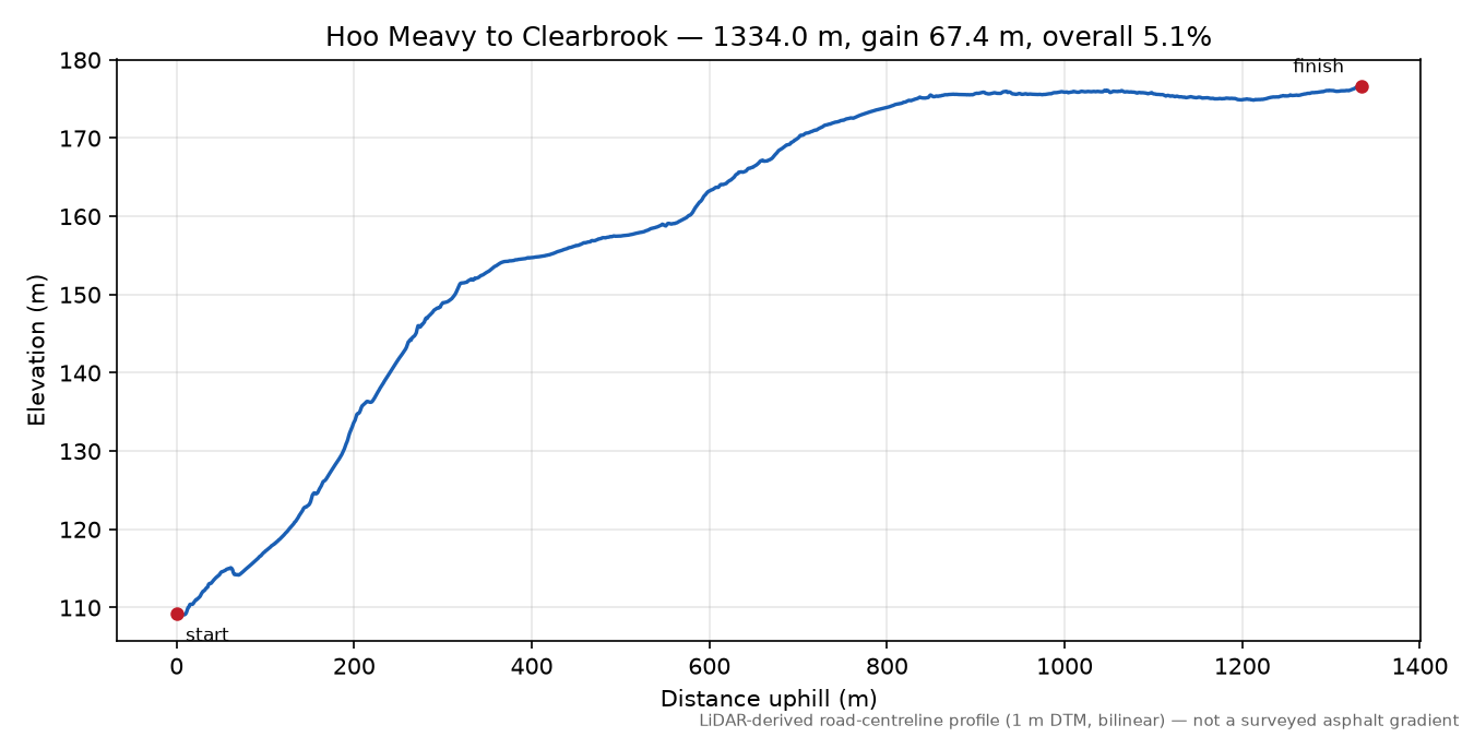 Hoo Meavy to Clearbrook elevation profile