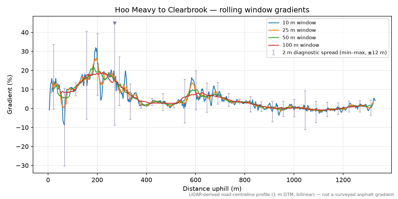 Hoo Meavy to Clearbrook rolling gradient profile