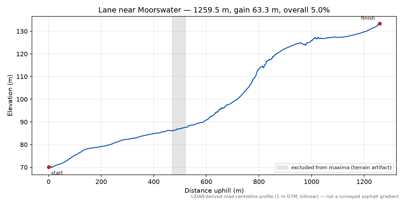 Lane near Moorswater elevation profile
