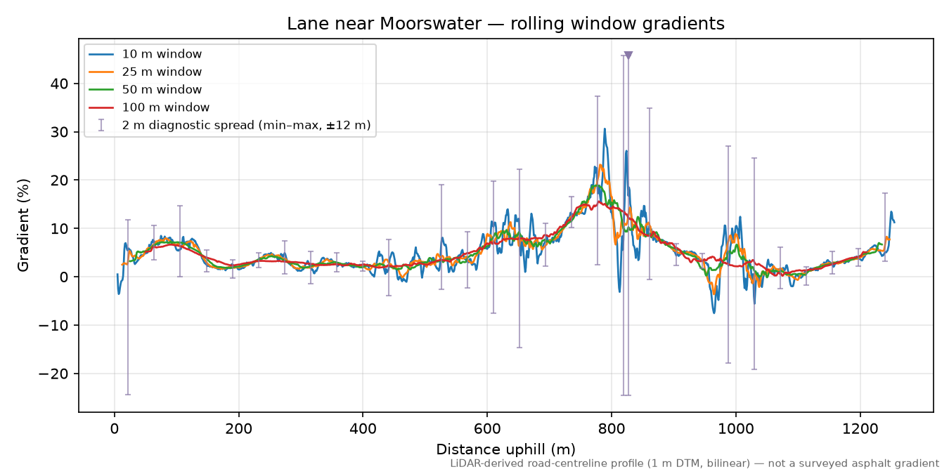 Lane near Moorswater rolling gradient profile