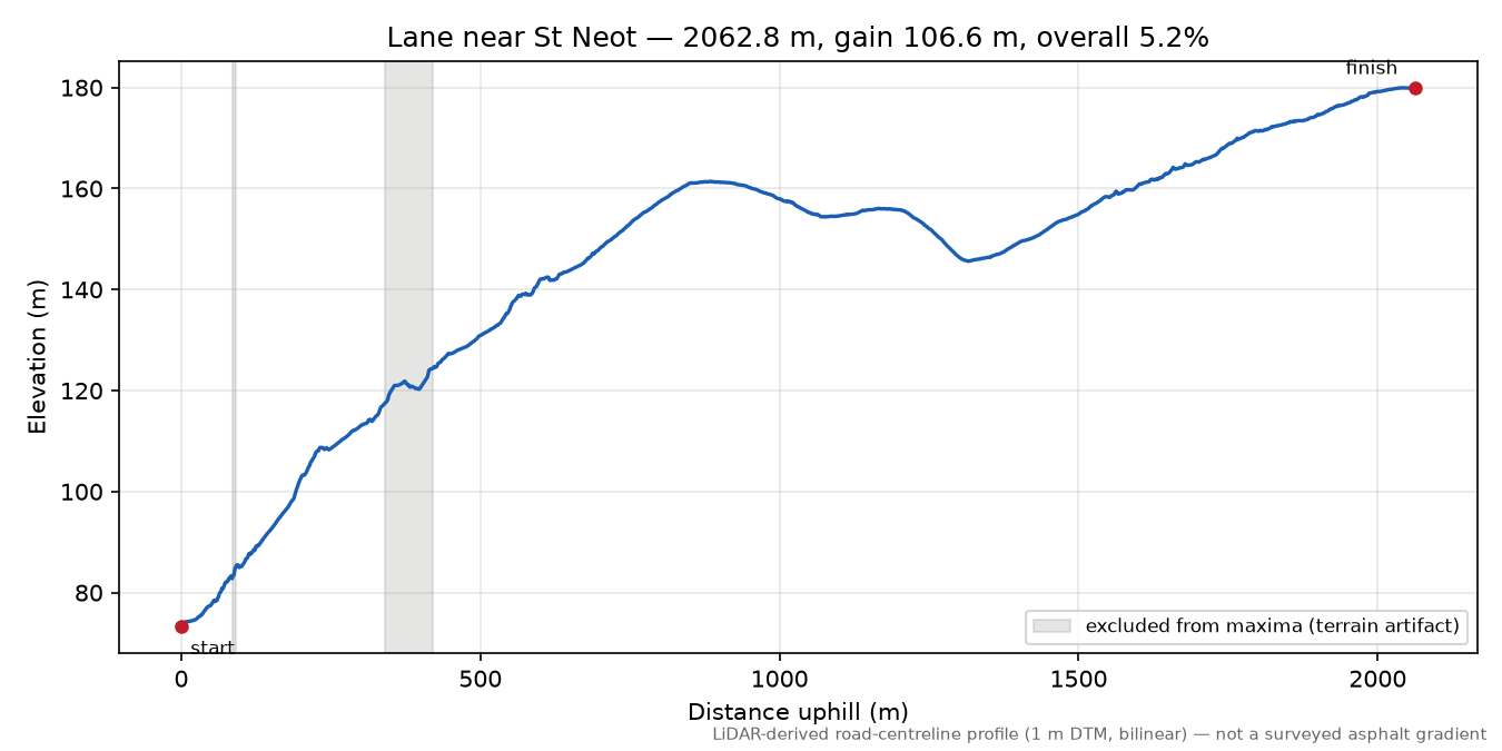 Lane near St Neot elevation profile