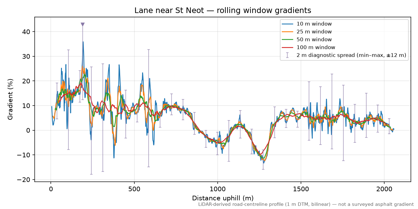 Lane near St Neot rolling gradient profile