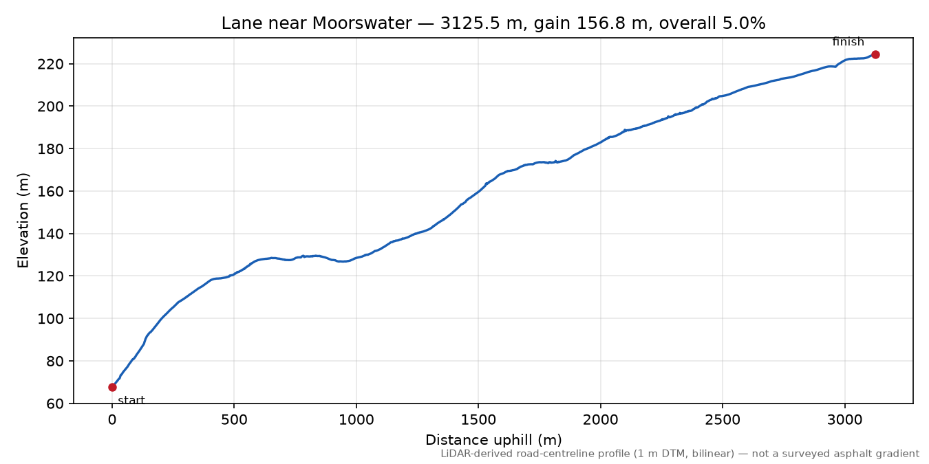 Lane near Moorswater elevation profile