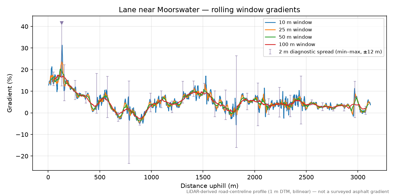 Lane near Moorswater rolling gradient profile