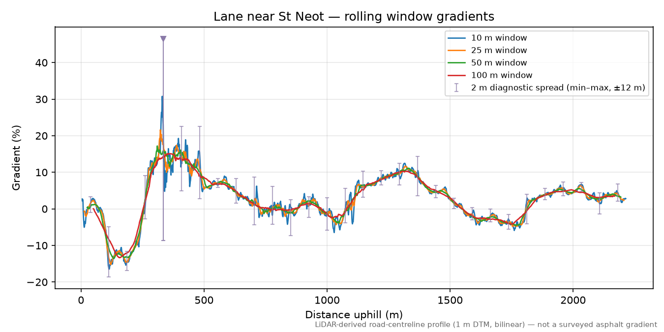 Lane near St Neot rolling gradient profile