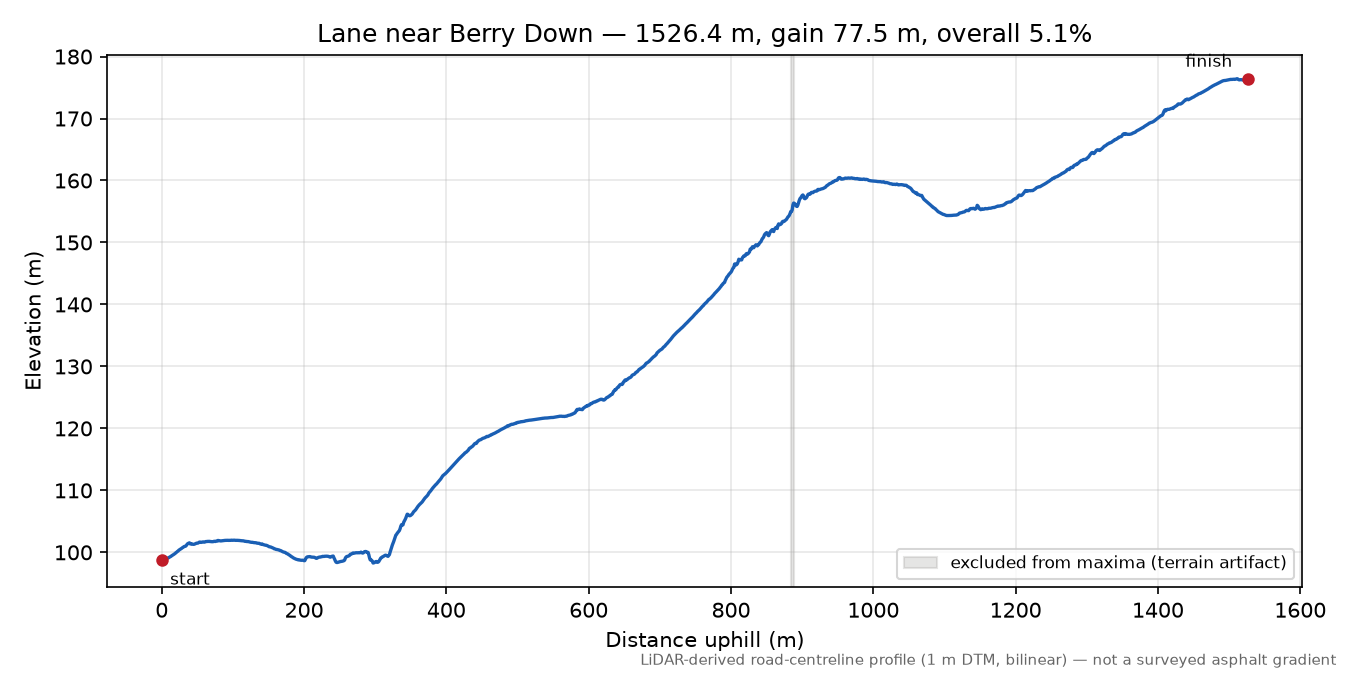 Lane near Berry Down elevation profile