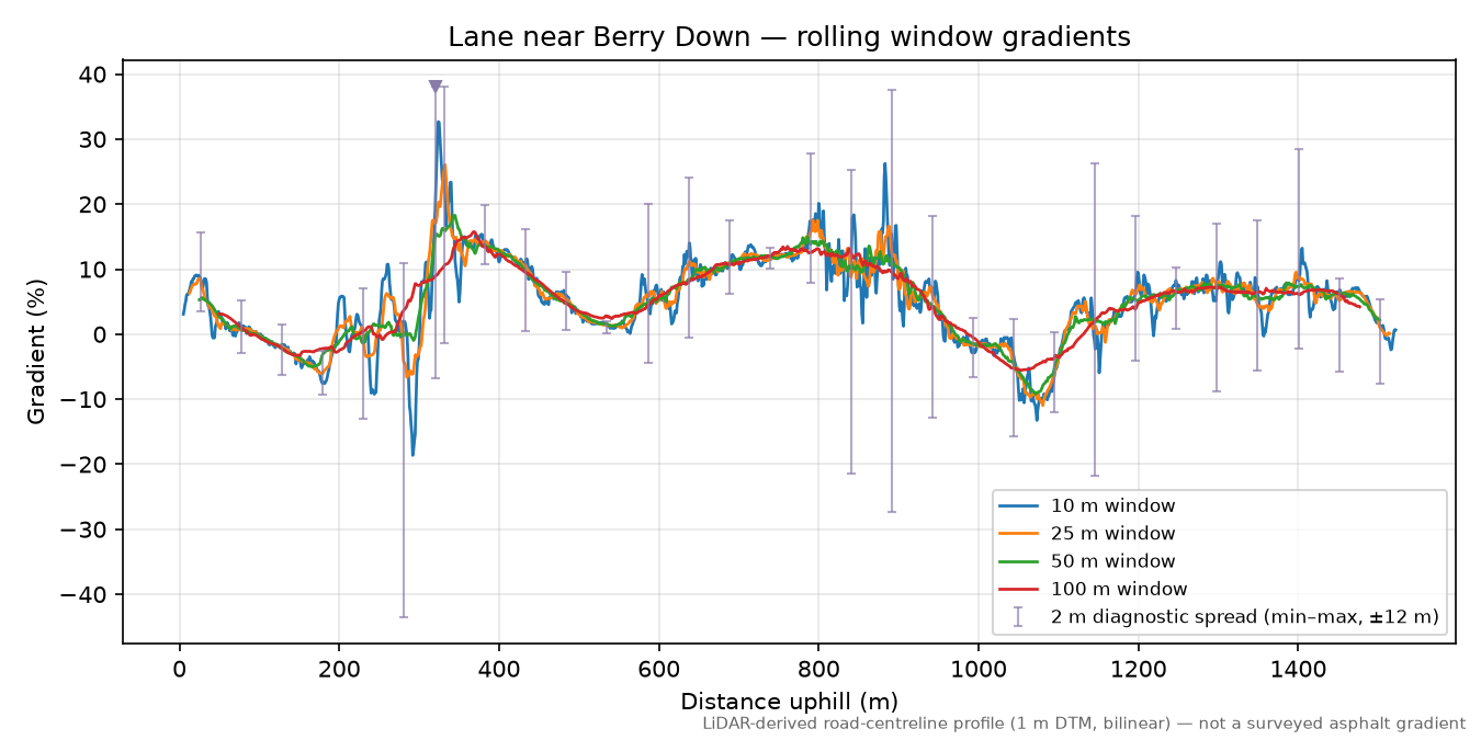Lane near Berry Down rolling gradient profile