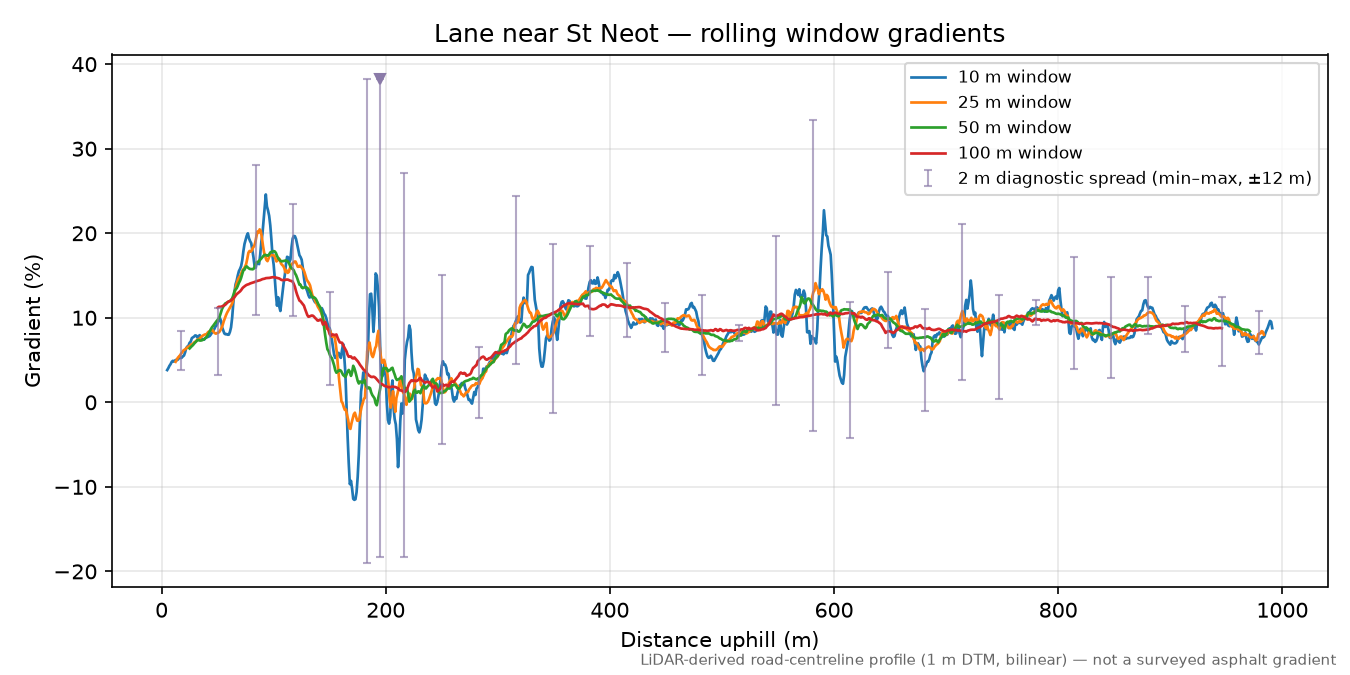 Lane near St Neot rolling gradient profile