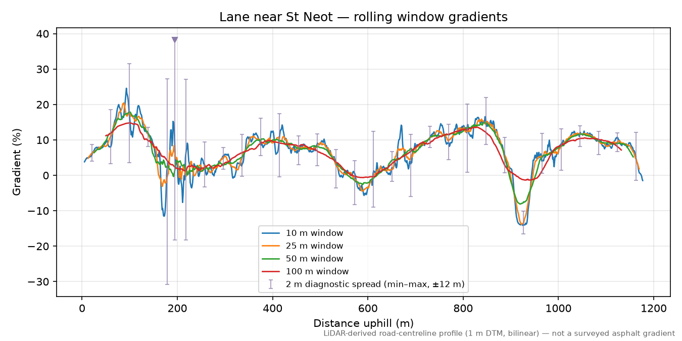 Lane near St Neot rolling gradient profile