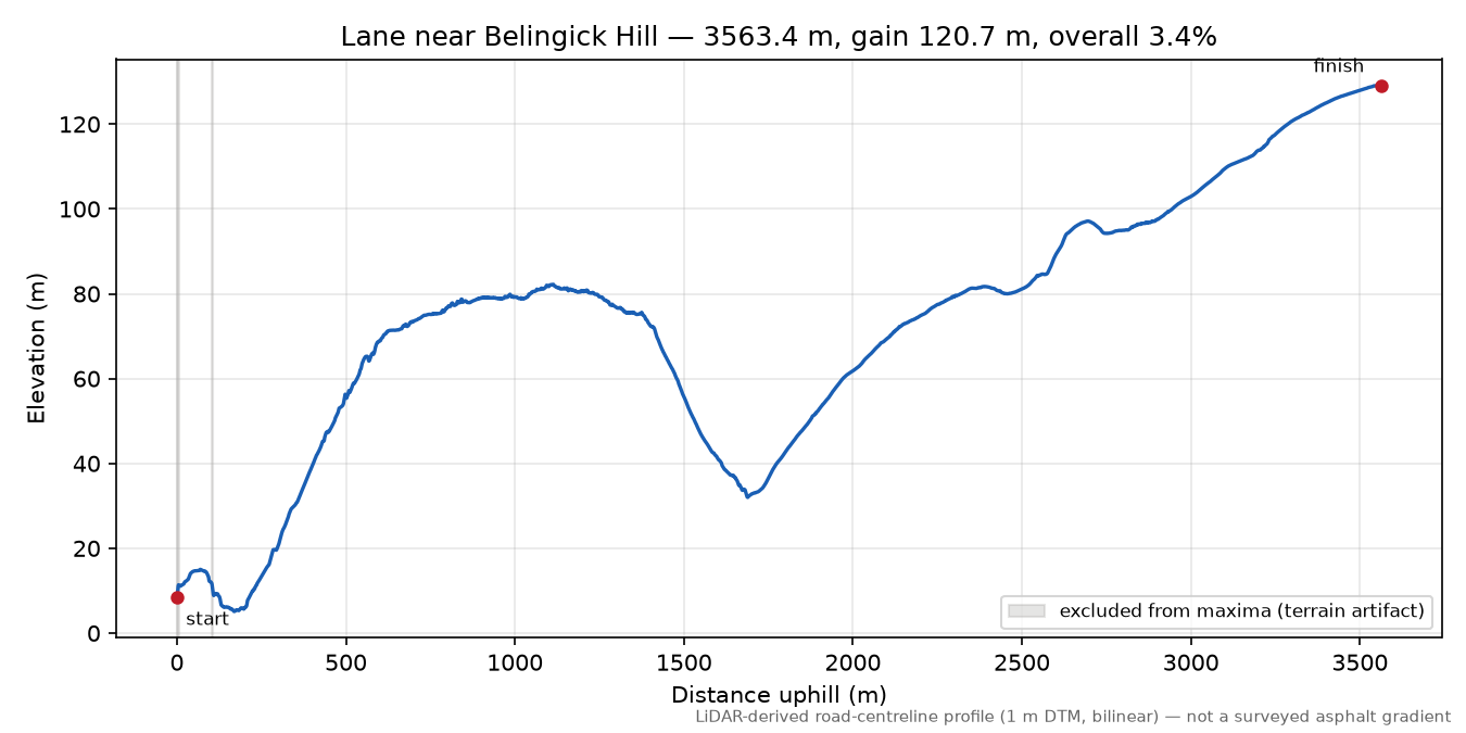 Lane near Belingick Hill elevation profile