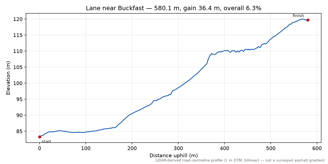 Lane near Buckfast elevation profile