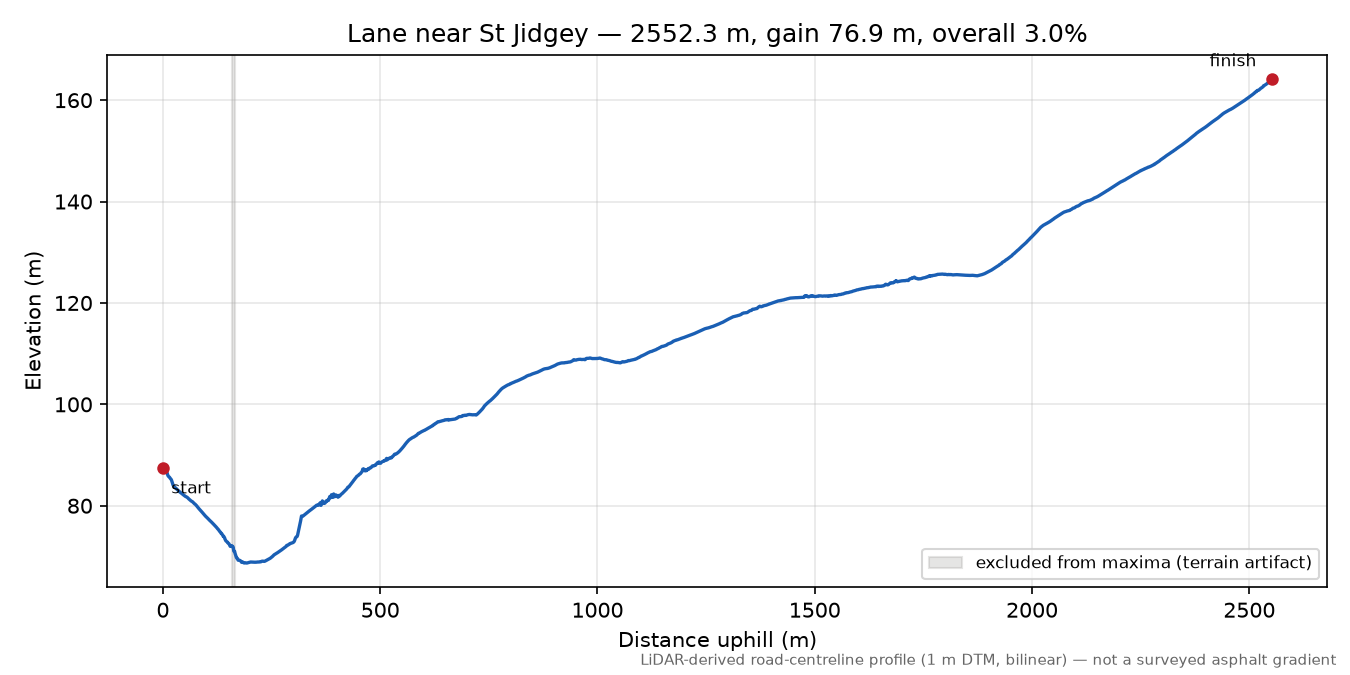 Lane near St Jidgey elevation profile