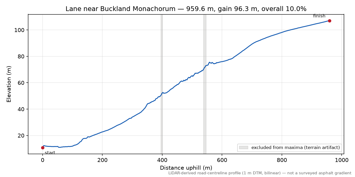 Lane near Buckland Monachorum elevation profile