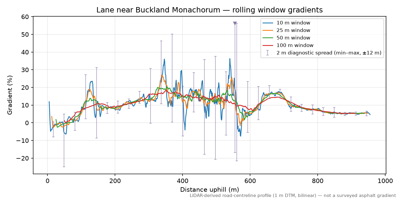 Lane near Buckland Monachorum rolling gradient profile