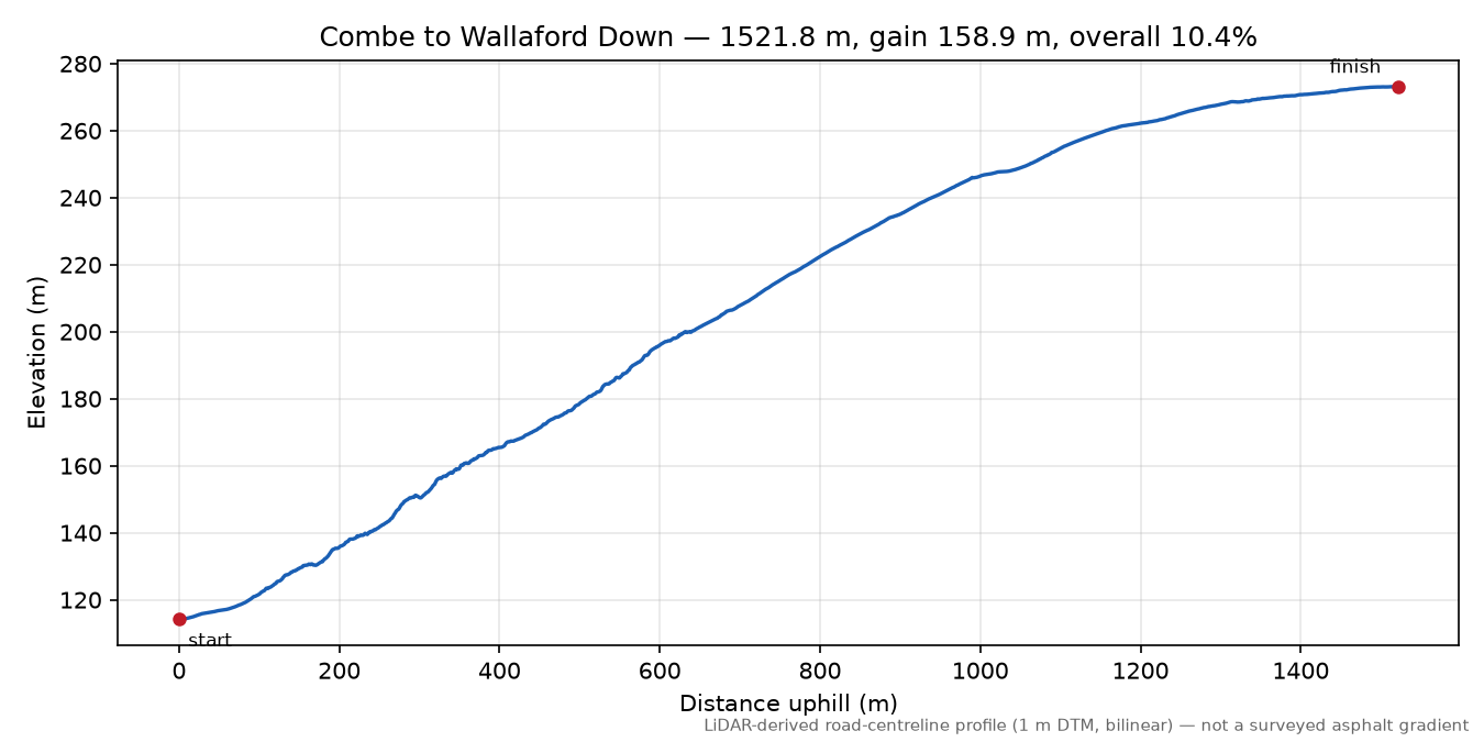 Combe to Wallaford Down elevation profile