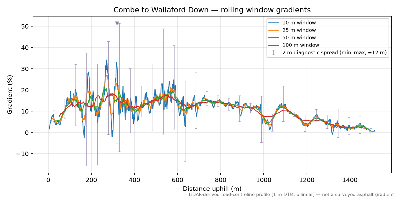 Combe to Wallaford Down rolling gradient profile