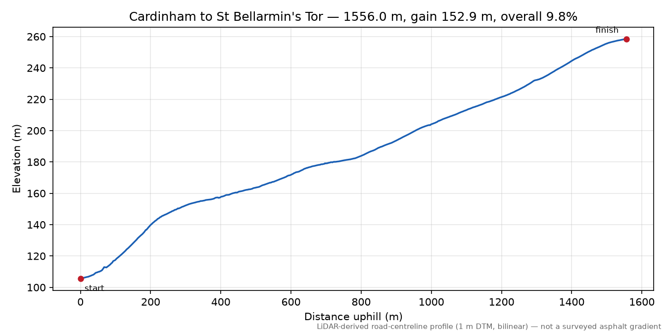 Cardinham to St Bellarmin's Tor elevation profile