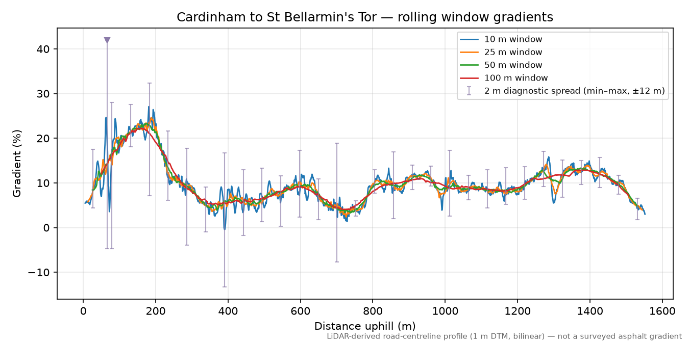 Cardinham to St Bellarmin's Tor rolling gradient profile