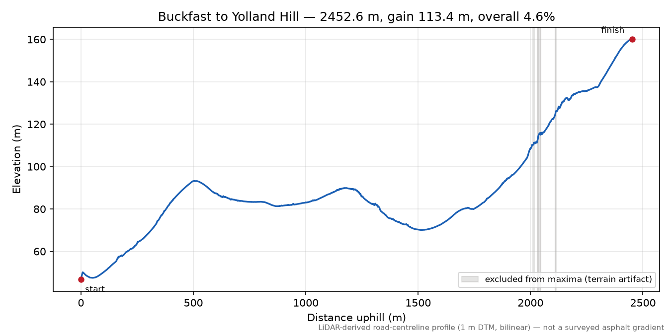 Buckfast to Yolland Hill elevation profile