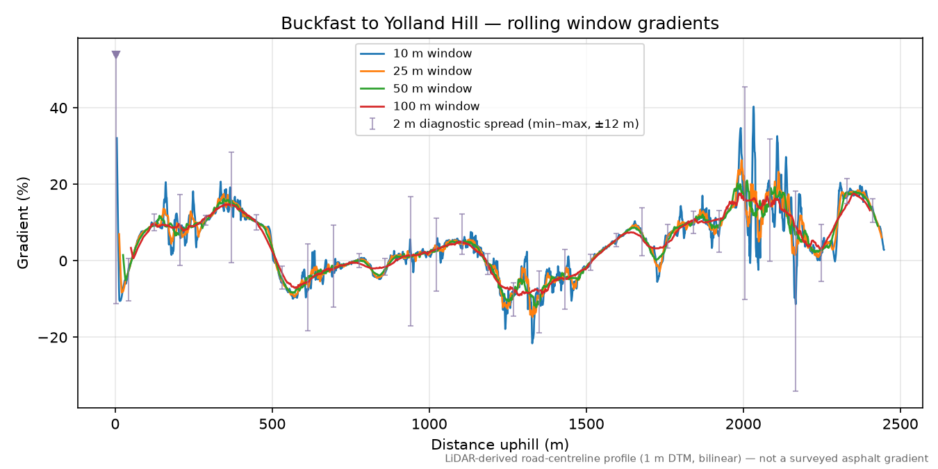Buckfast to Yolland Hill rolling gradient profile