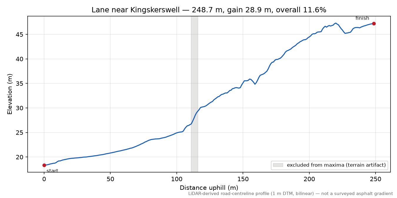 Lane near Kingskerswell elevation profile