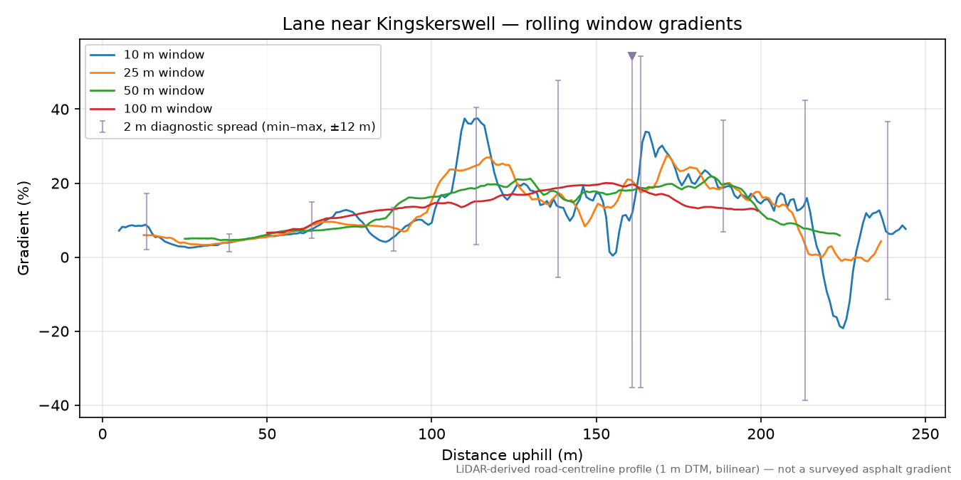 Lane near Kingskerswell rolling gradient profile