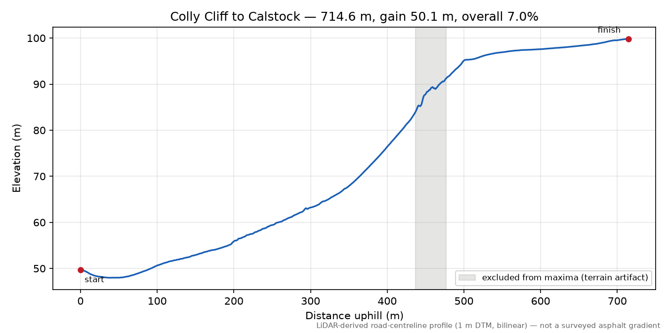 Colly Cliff to Calstock elevation profile