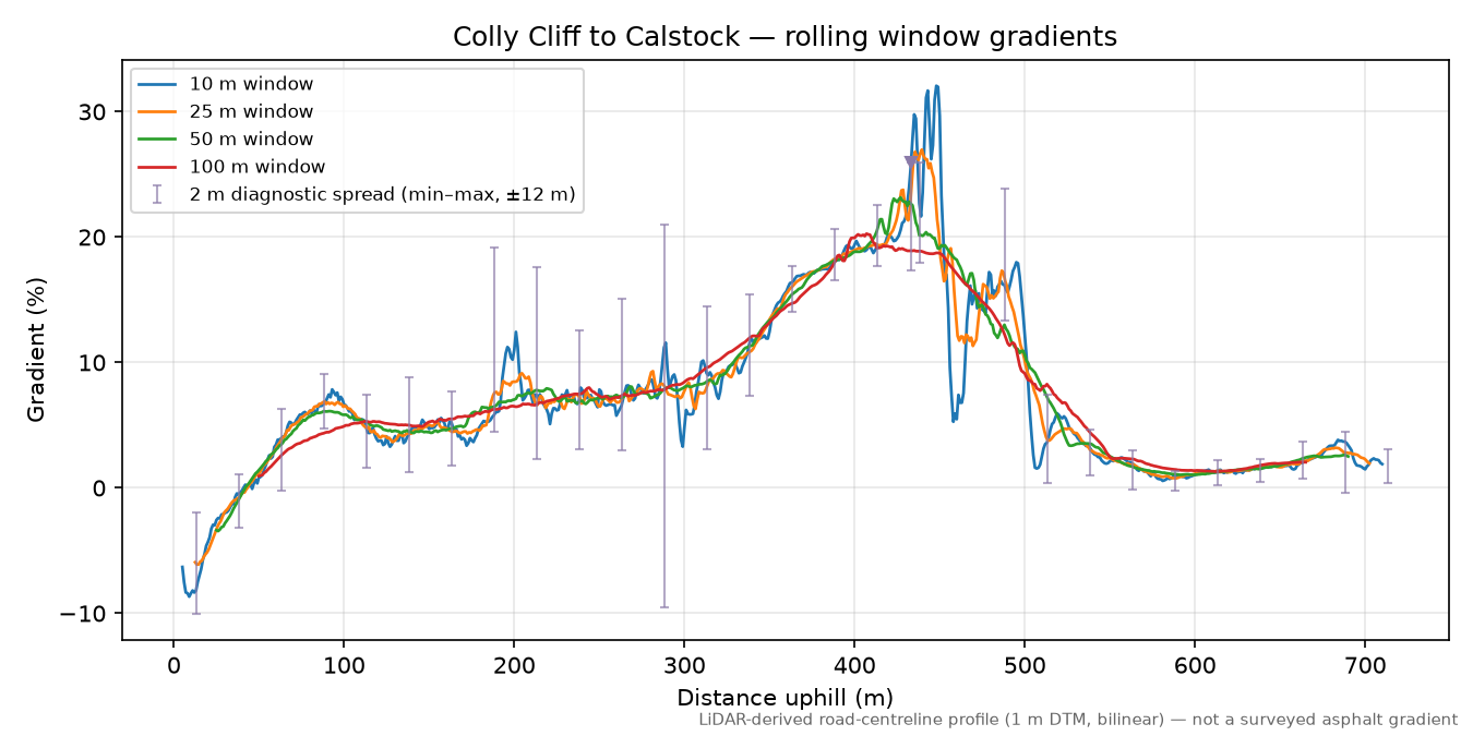 Colly Cliff to Calstock rolling gradient profile