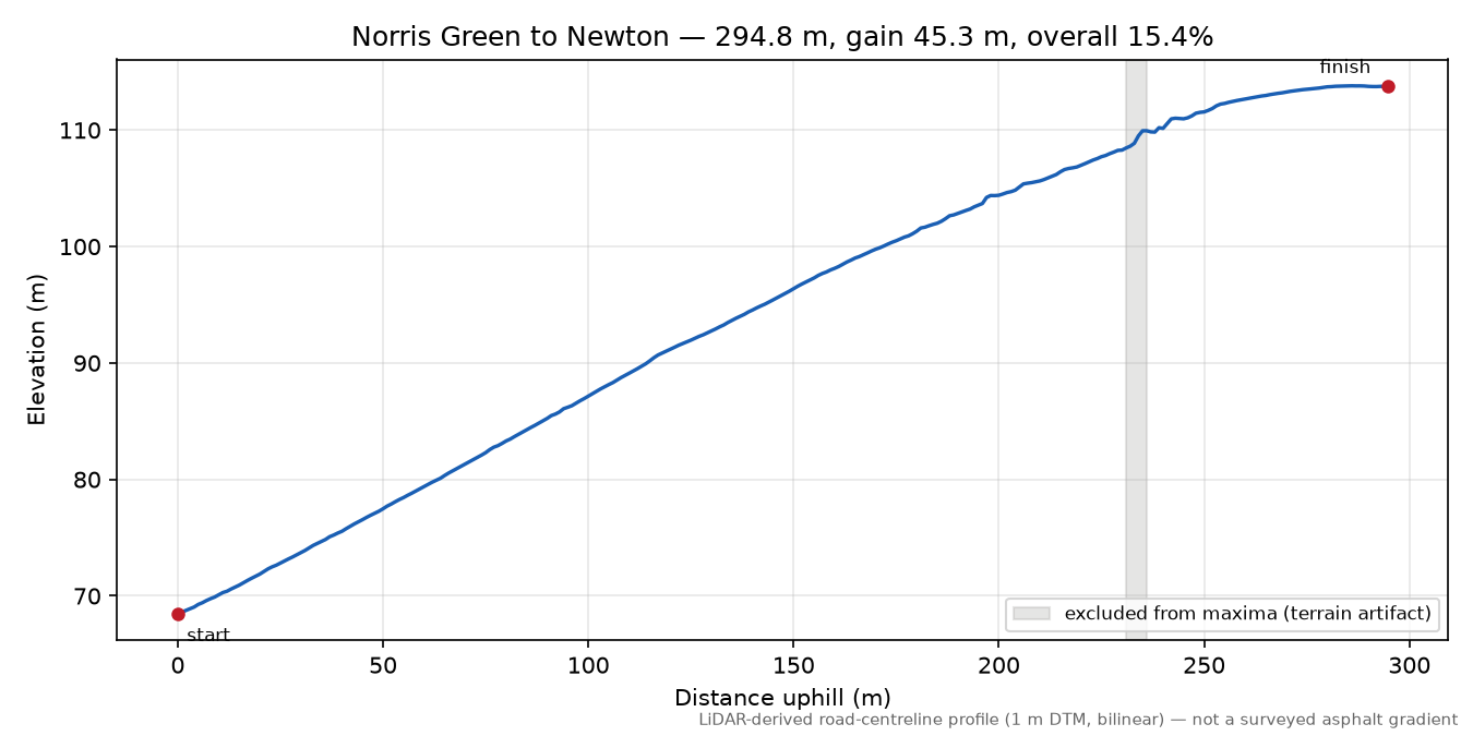 Norris Green to Newton elevation profile